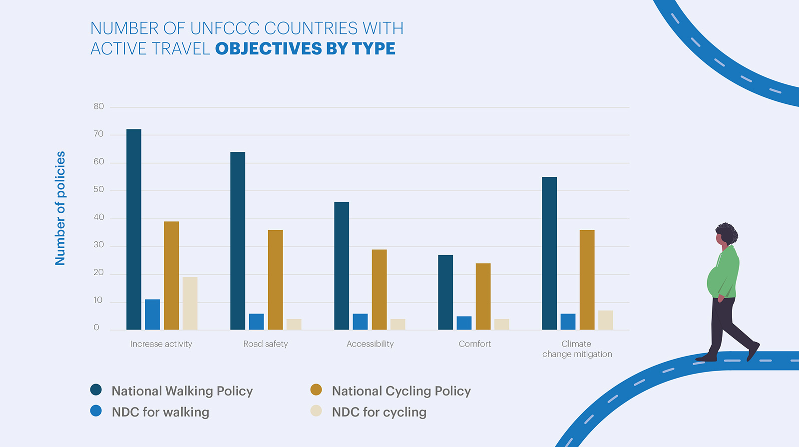 Number of UNFCCC countries with active travel objectives by type.