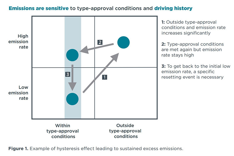 Defeat devices reduced emissions during test conditions but in real-world conditions the emissions are much higher.
